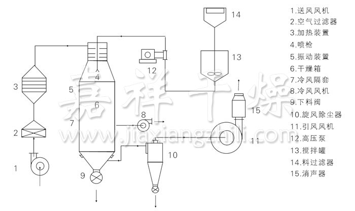 压力式喷雾干燥机结构示意图 压力式喷雾干燥机结构示意图