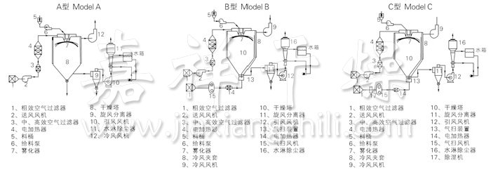 中药浸膏喷雾干燥机结构示意图 中药浸膏喷雾干燥机结构示意图